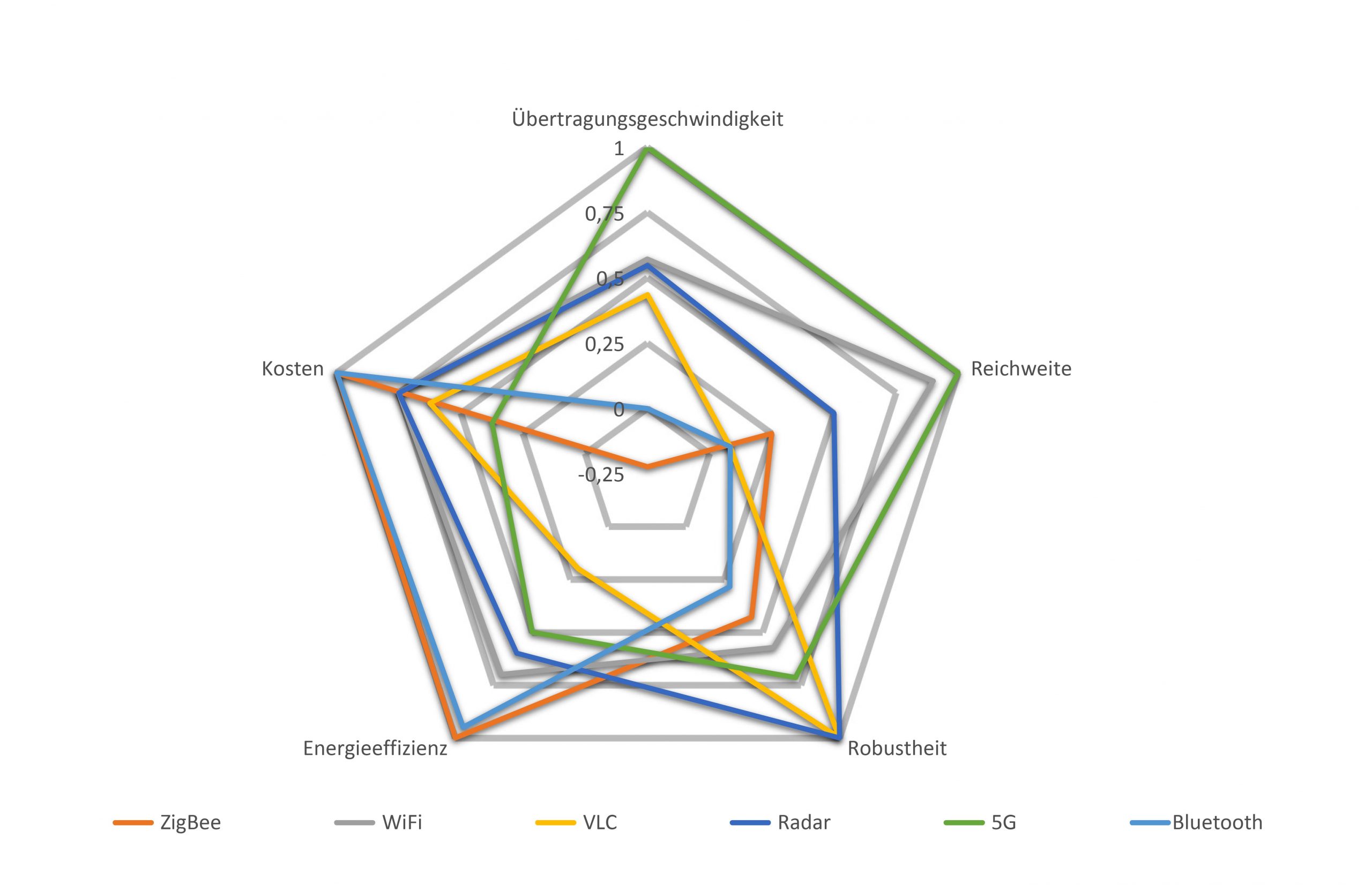 Nutzen neuer Technologien für die Industriekommunikation