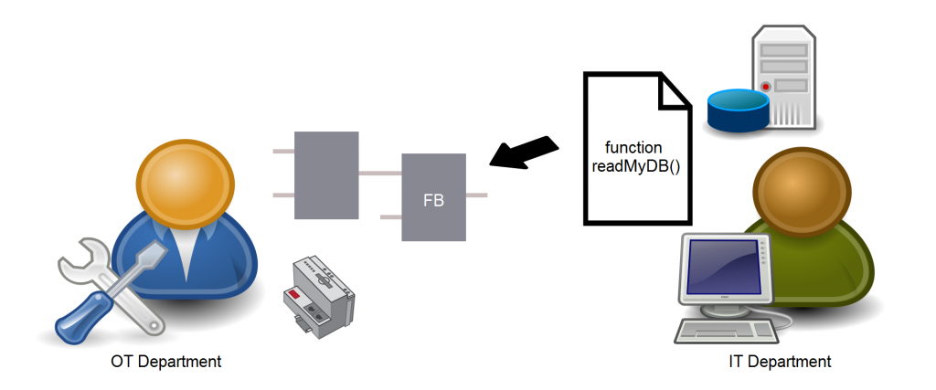 Von der Stange 1 Das Referenzarchitekturmodell soll Unternehmen als Basis zur Entwicklung zukünftiger Produkte und Geschäftsmodelle dienen.