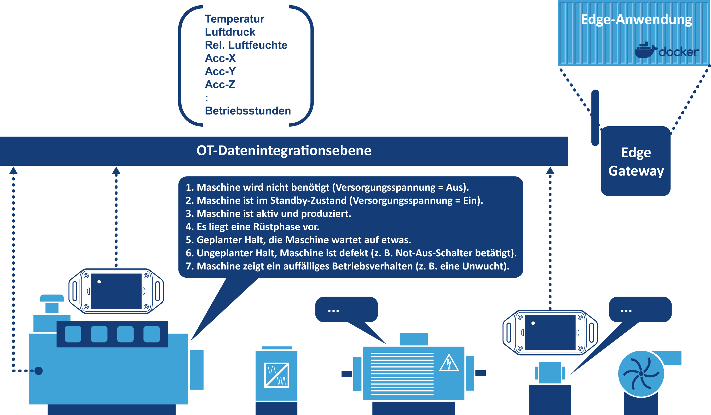 Die Edge braucht hochwertige Daten