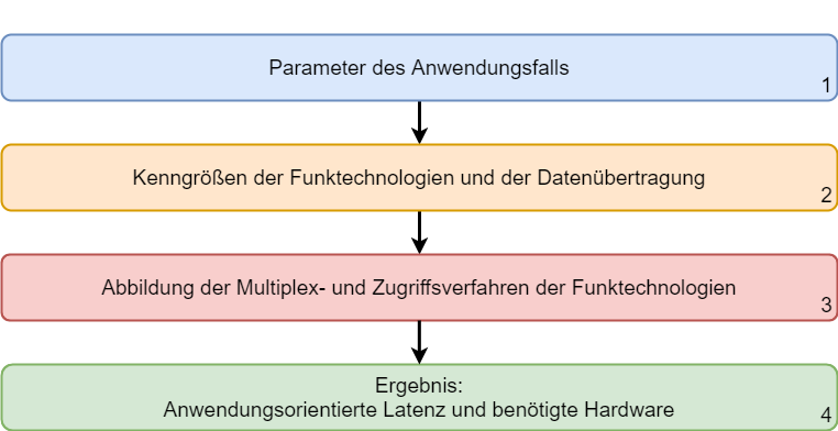 Hightech im Brownfield