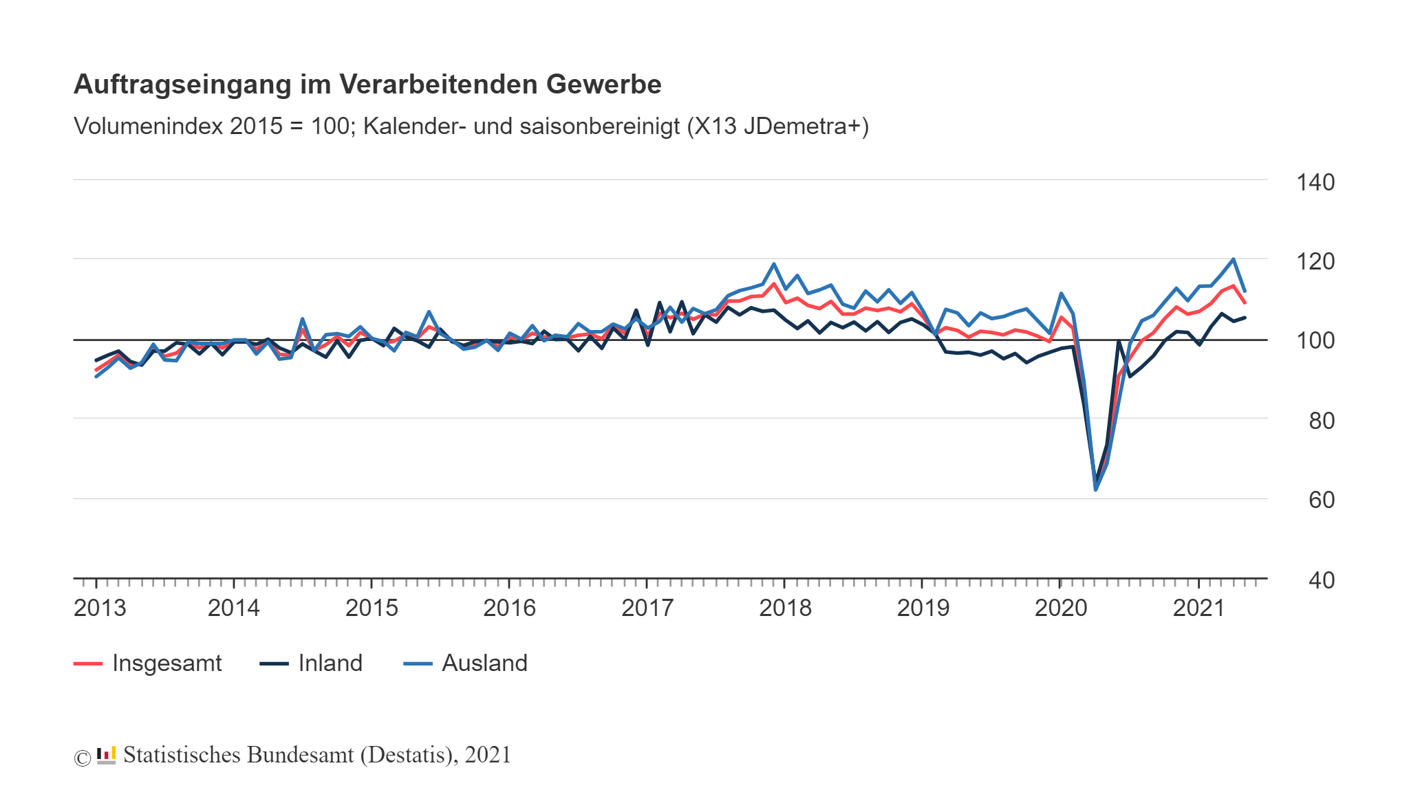 Auftragseingang im verarbeitenden Gewerbe im Mai 2021