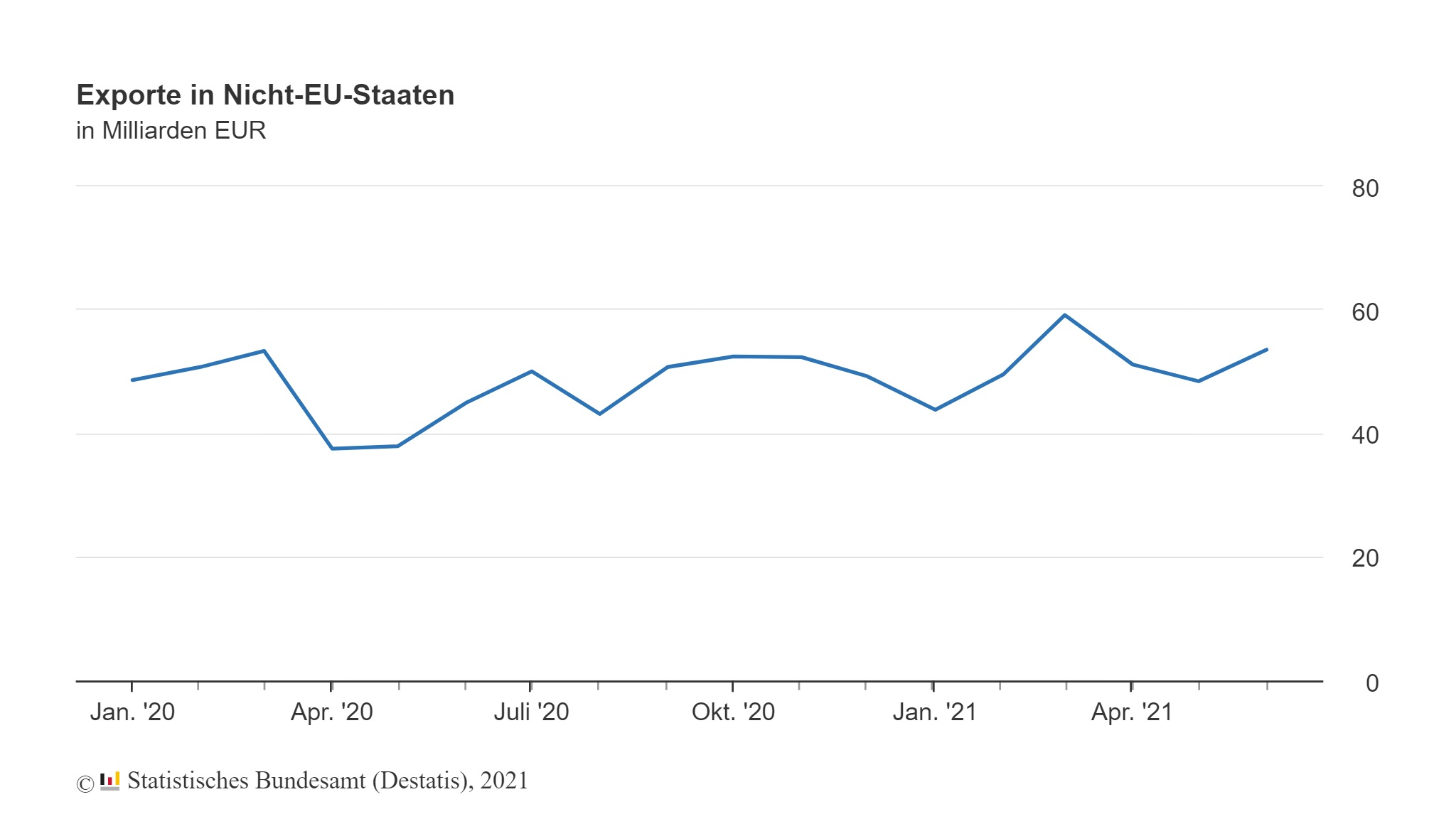 Exporte in Nicht-EU-Staaten im Juni