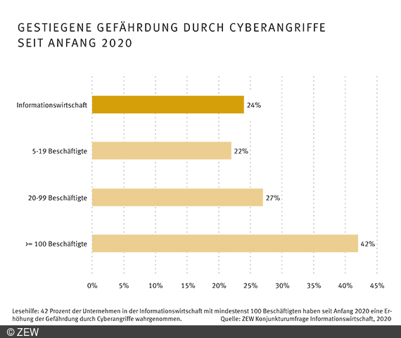 Unternehmen sehen gestiegene Gefahr von Cyberangriffen 6 Unternehmen sehen gestiegene Gefahr von Cyberangriffen
