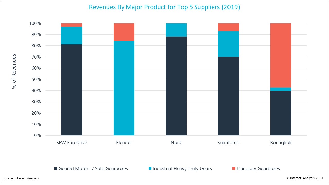 SEW ist Spitzenreiter bei Industriegetrieben und Getriebemotoren