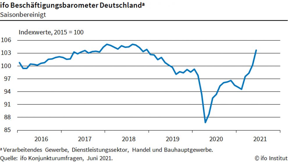 Beschäftigungsbarometer im Juni 2021