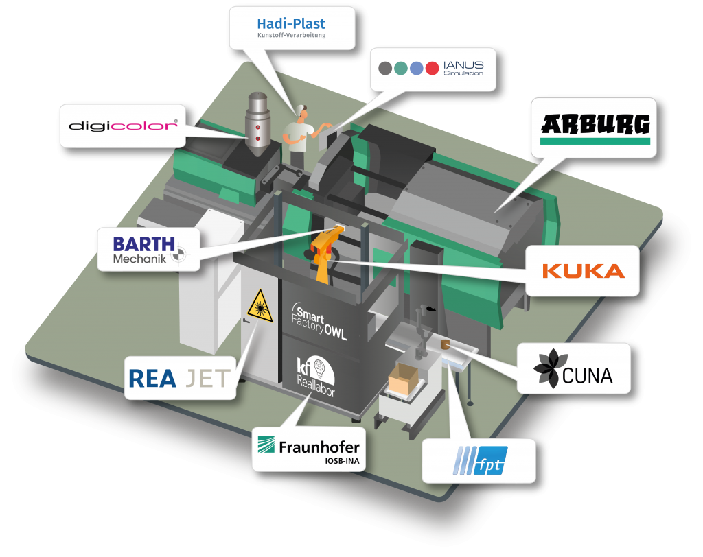 2 Layout Realproduktion Quelle Fraunhofer IOSB INA