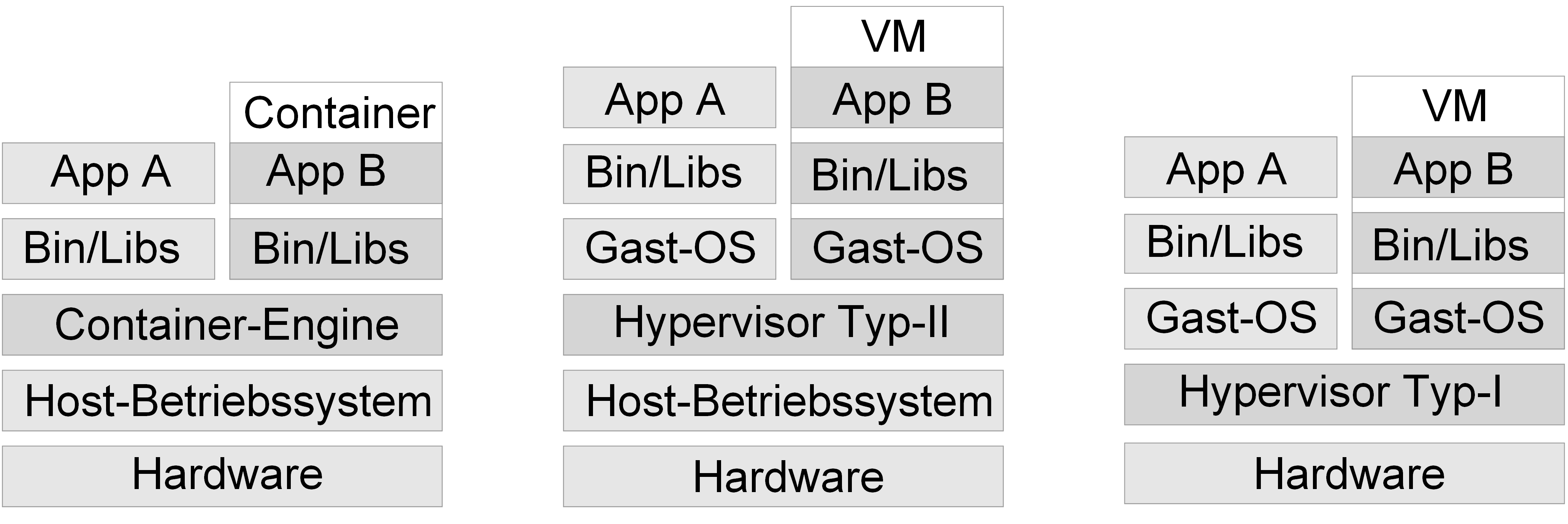 Von Softwarecontainern und virtuellen Maschinen