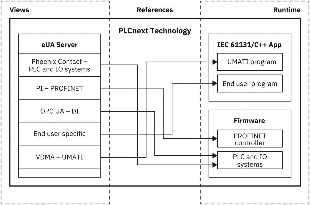Modelle formen die
Maschinensprache 3 Im OPC-UA-Server instanziierte Objekte aus den verschiedenen Sichten werden mit den realen anwendungs- oder gerätespezifischen Werten verknüpft.
