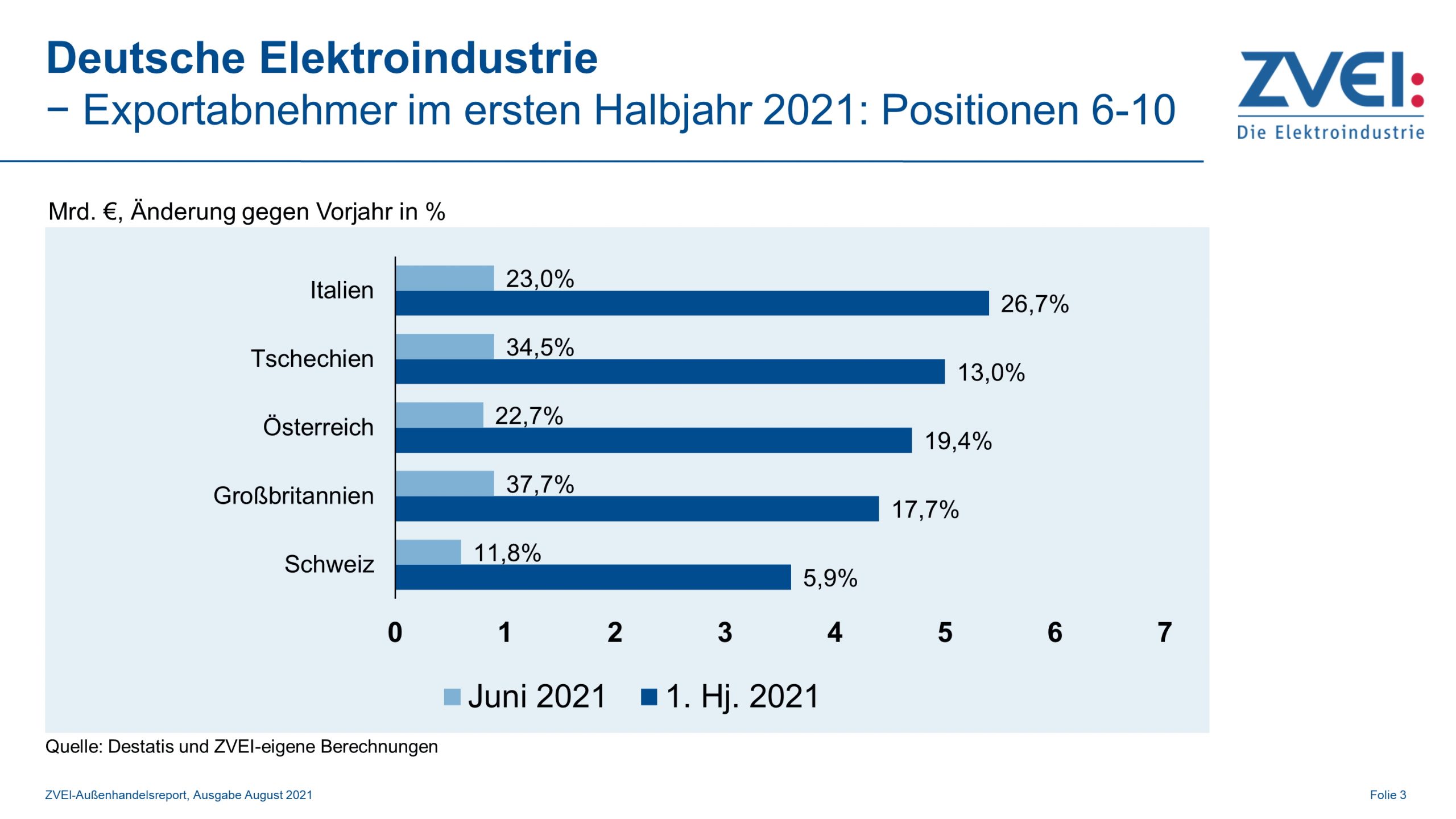 Top 10-Abnehmer deutscher Elektroexporte im 1. Halbjahr 2021