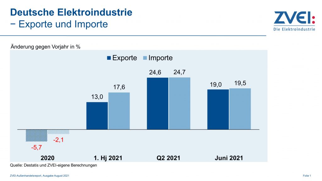 Grafik Exporte und Importe