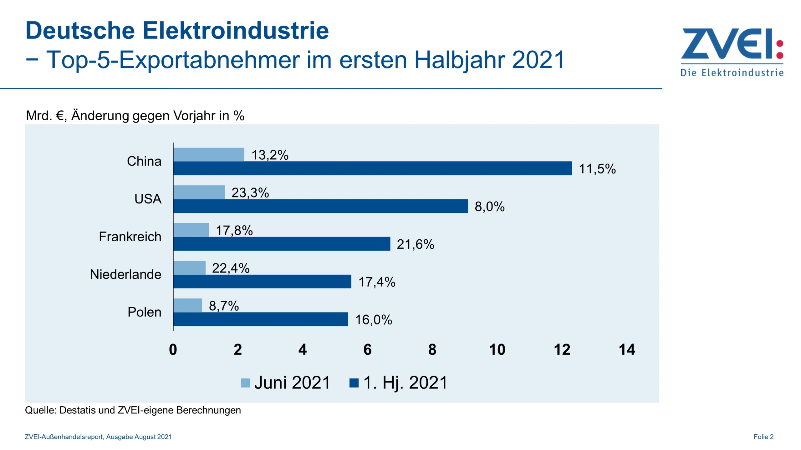 Top 5 der Abnehmer deutscher Elektroexporte im 1. Halbjahr 2021