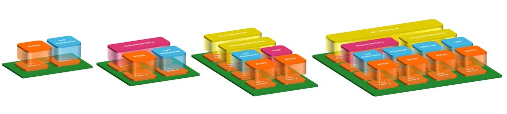 Alle Kerne ausgenutzt 1 Mit steigender Anzahl der verfügbaren Cores können Kosten gespart werden, indem man die im Einsatz befindlichen verteilten Embedded-Systeme auf eine einzige Edge-Computing-Plattform reduziert.