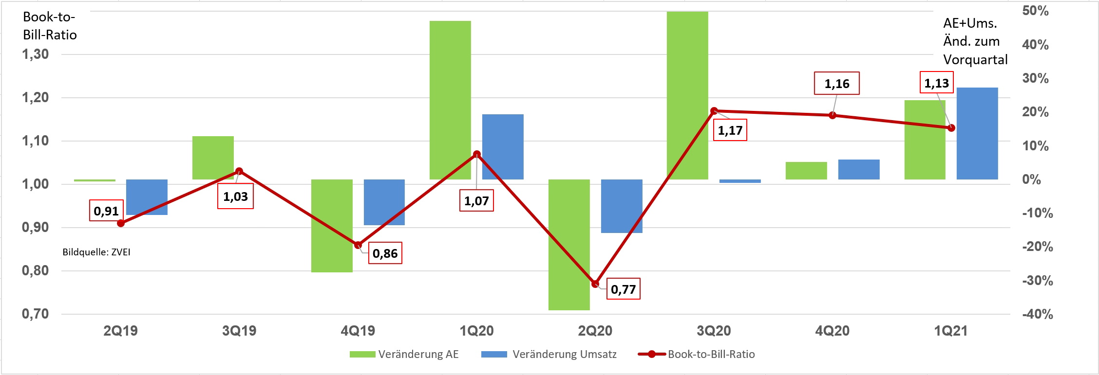Leiterplatten-Industrie weiterhin auf Wachstumskurs