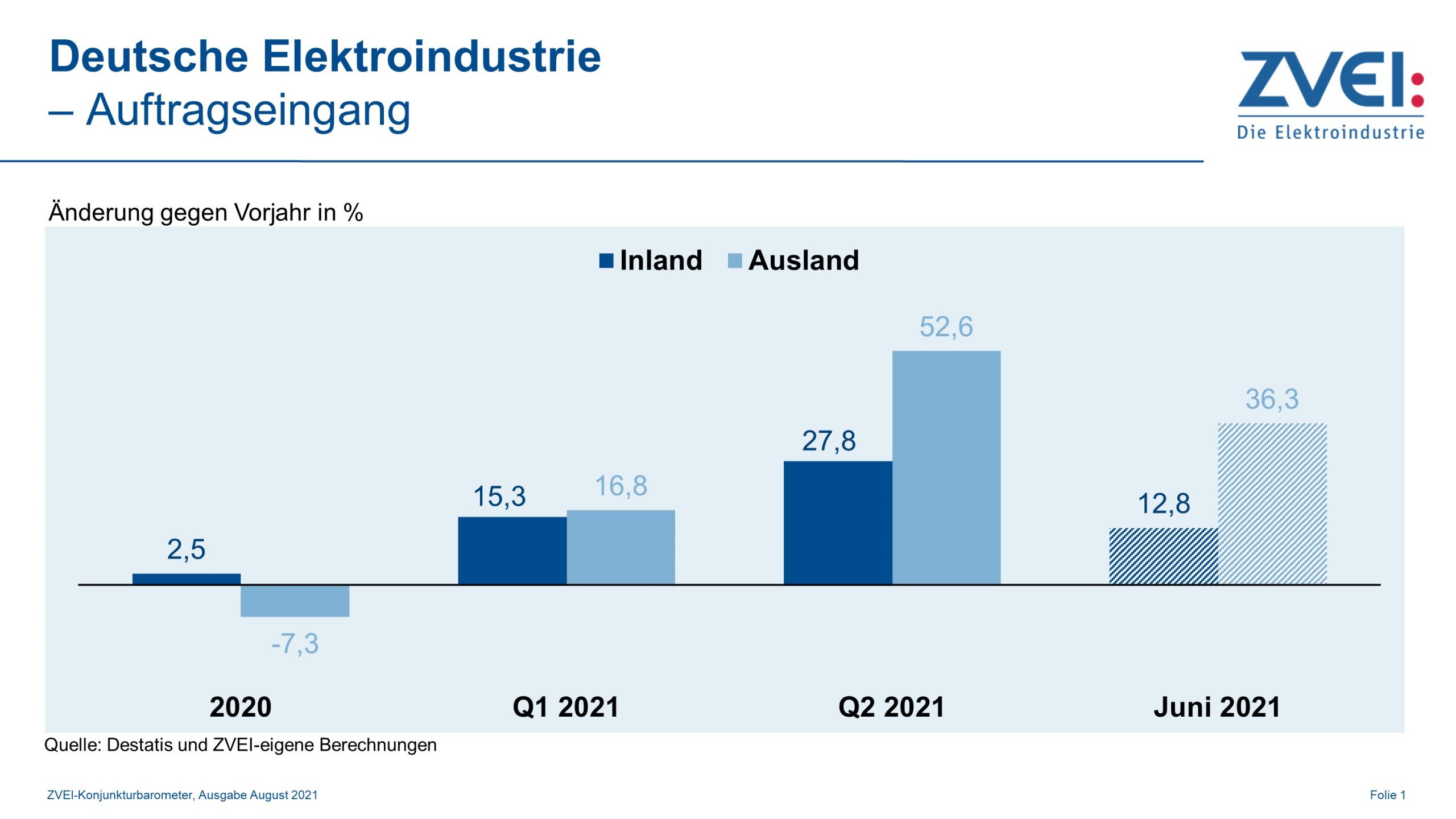 Deutsche Elektroindustrie mit deutlichem Plus im 1. Halbjahr