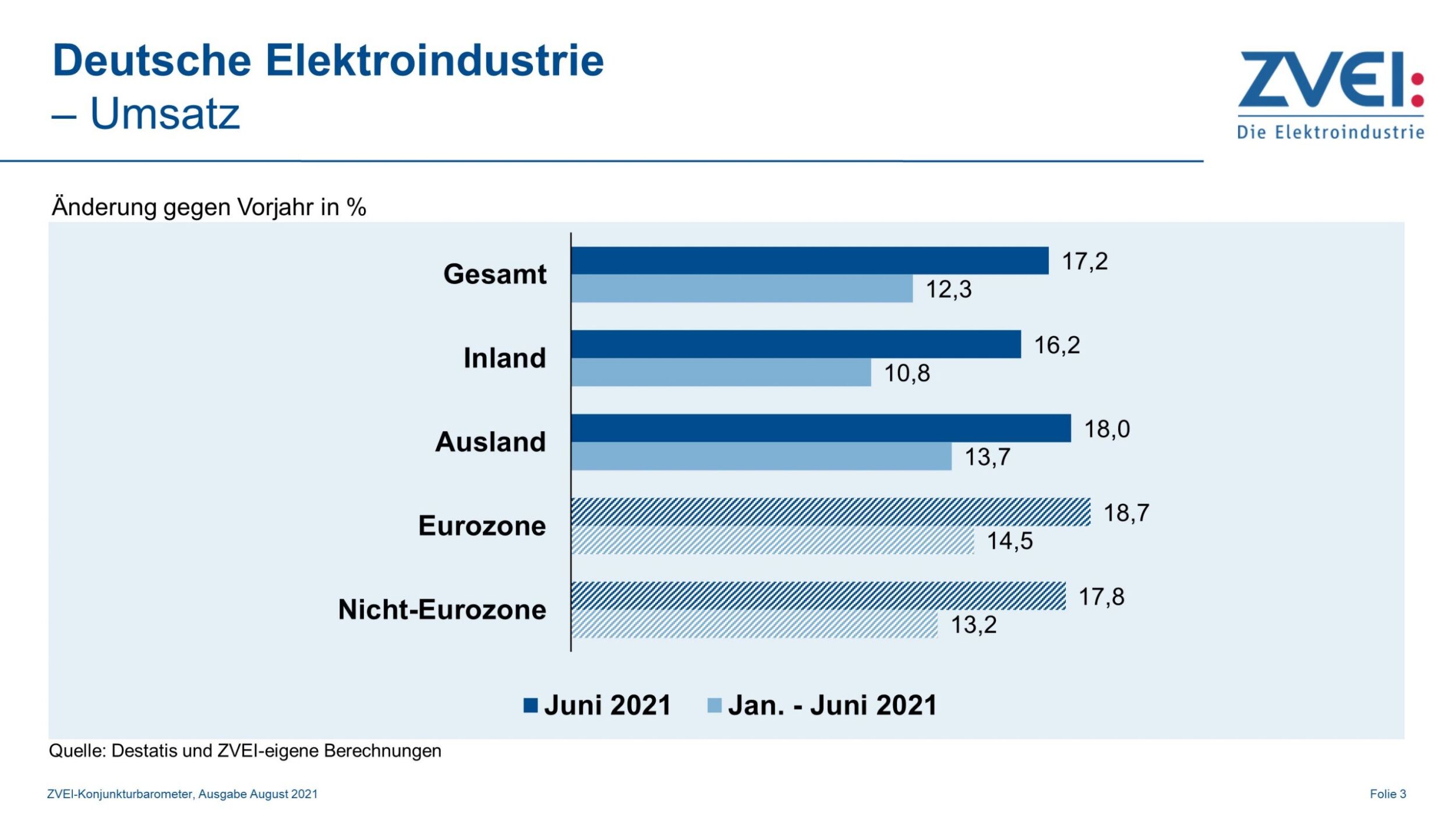 Umsatz in der deutschen Elektroindustrie im Juni 2021