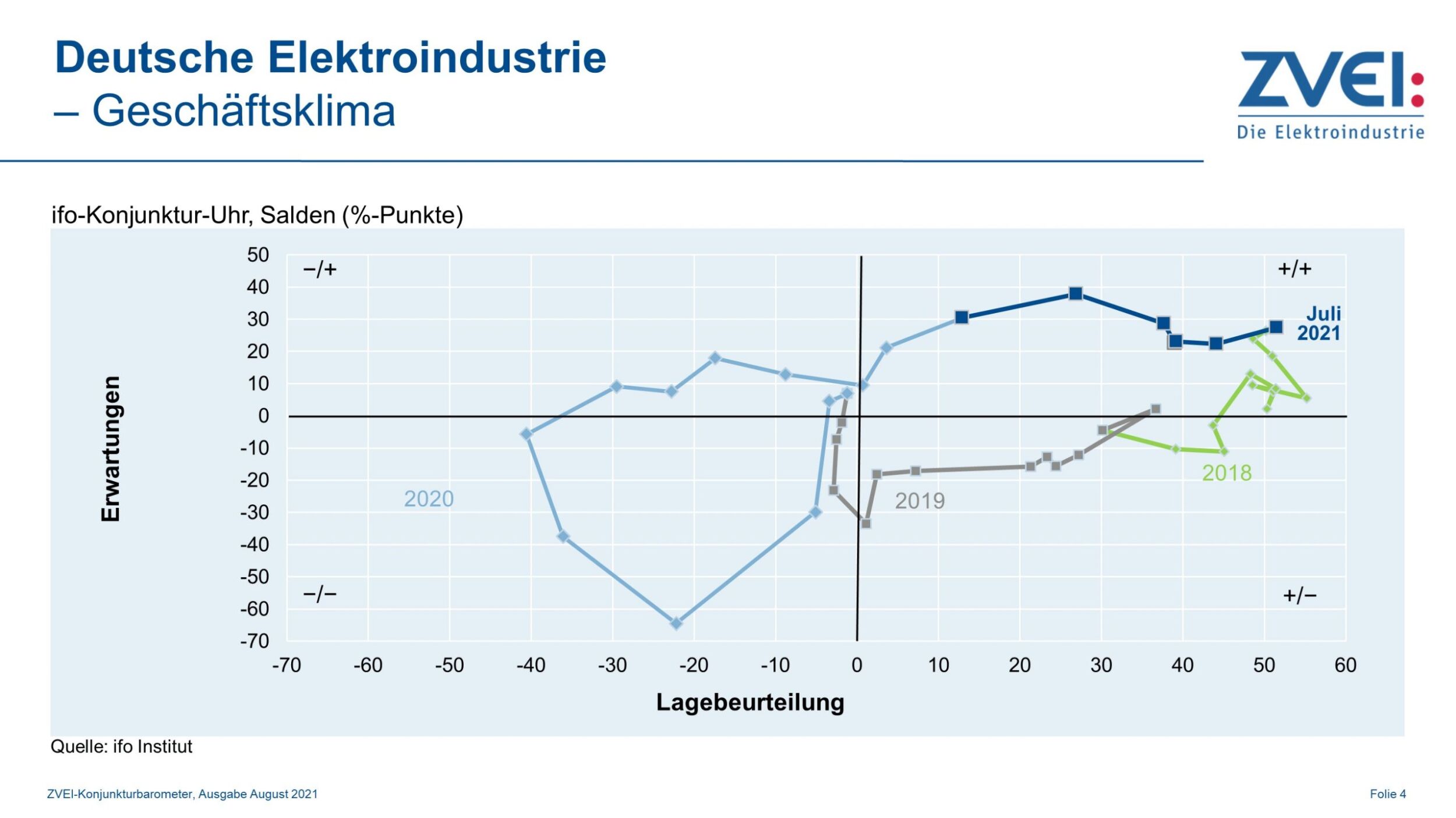 Geschäftsklima in der deutschen Elektroindustrie im Juli 2021
