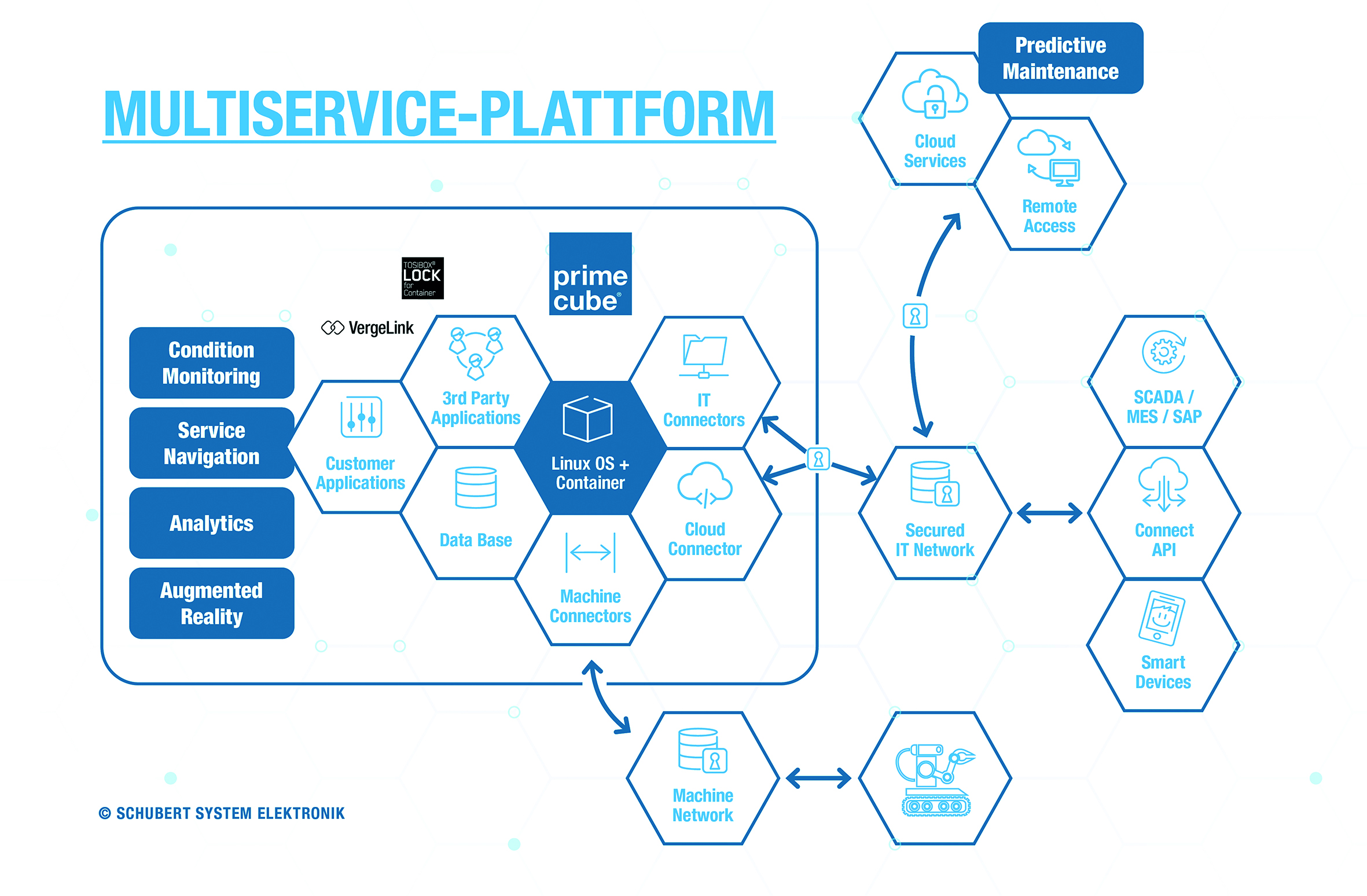 Edge Computing als Multiservice-Plattform
