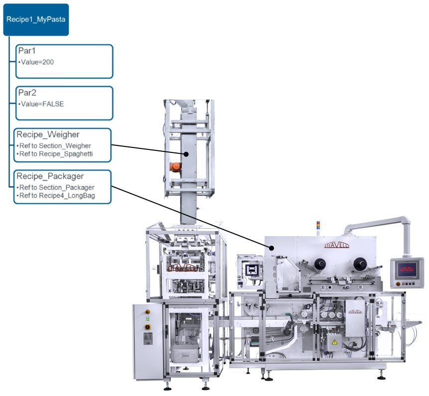 Klare Strukturen für modulare Maschinen 1 Stiavelli