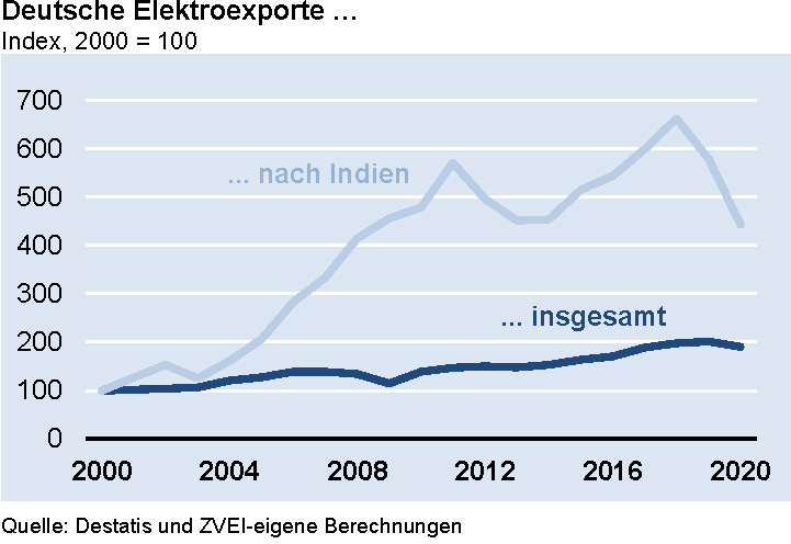 Deutsche Elektroexporte nach Indien 2020