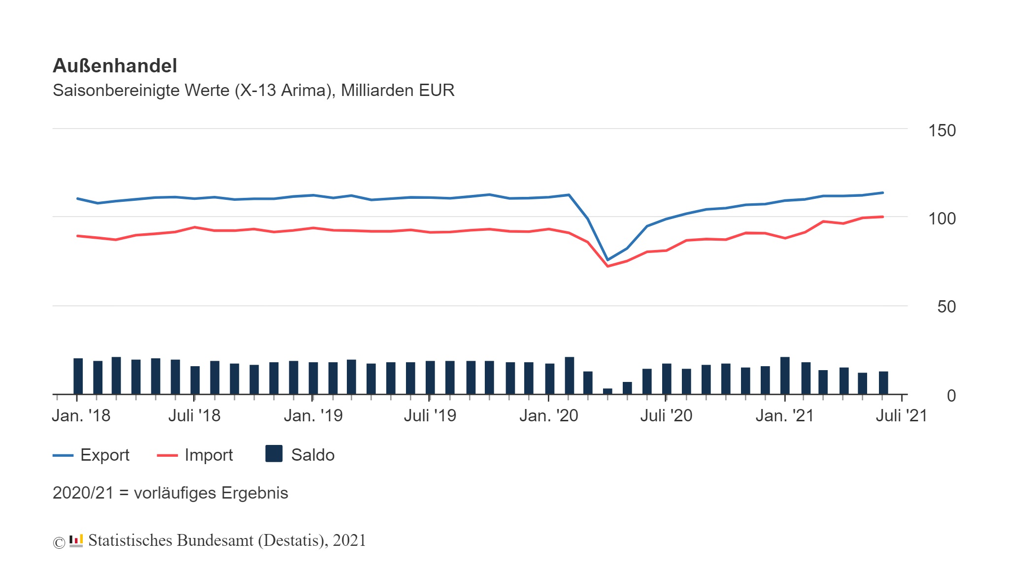 Exporte im Juni steigen gegenüber dem Vormonat