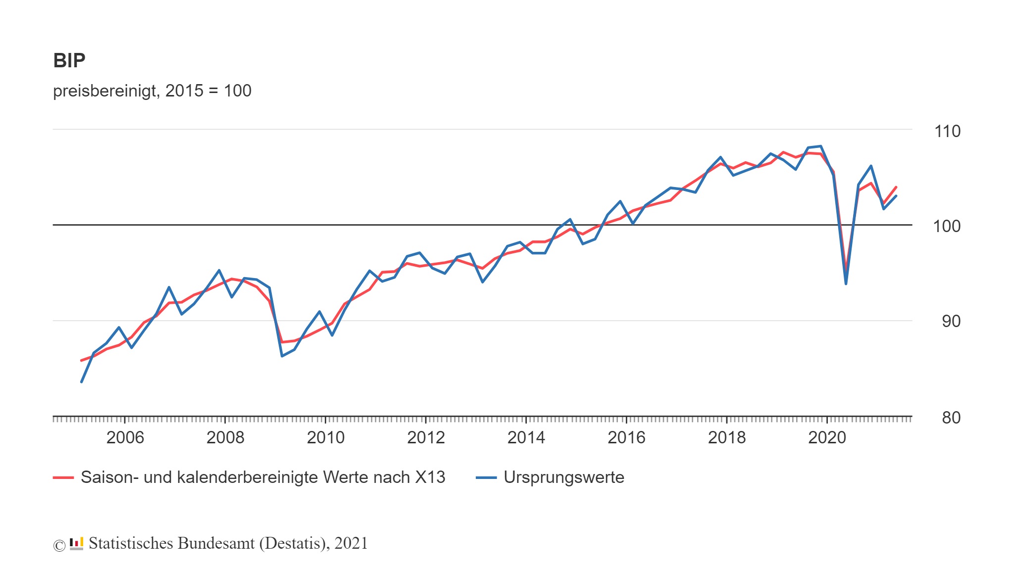 Bruttoinlandsprodukt im 2. Quartal steigt um 1,6%
