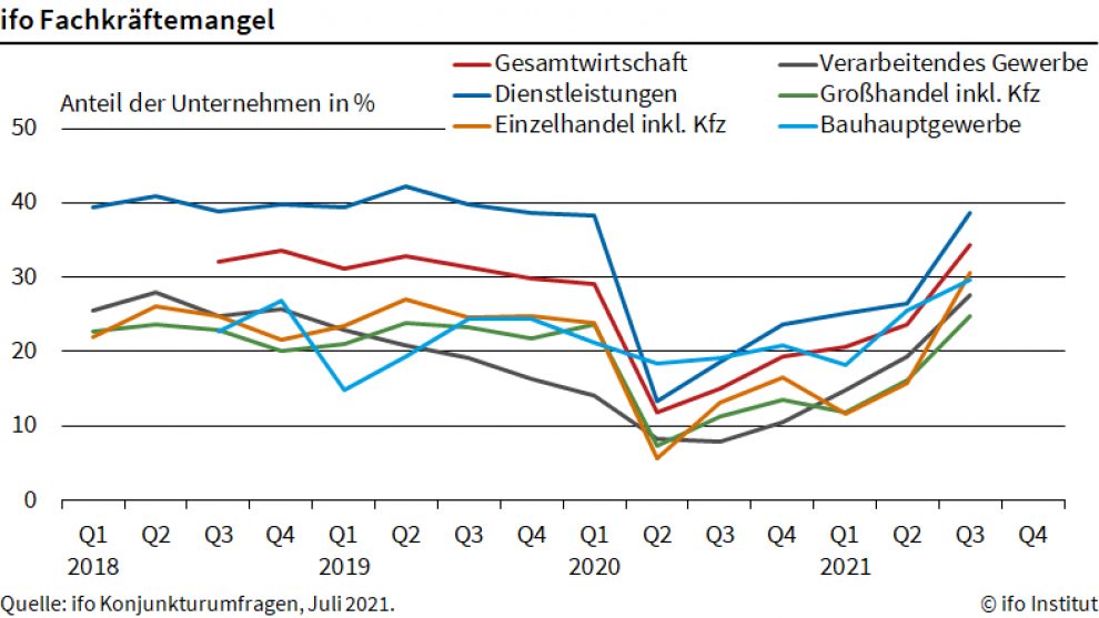 Fachkräftemangel steigt im Juli 2021