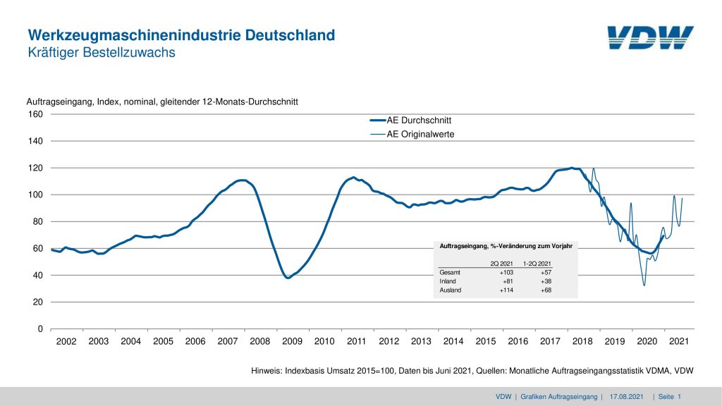 Kräftiger Bestellzuwachs in der Werkzeugmaschinenindustrie 1 prae pm ae 2021 Q2 2021 08 17