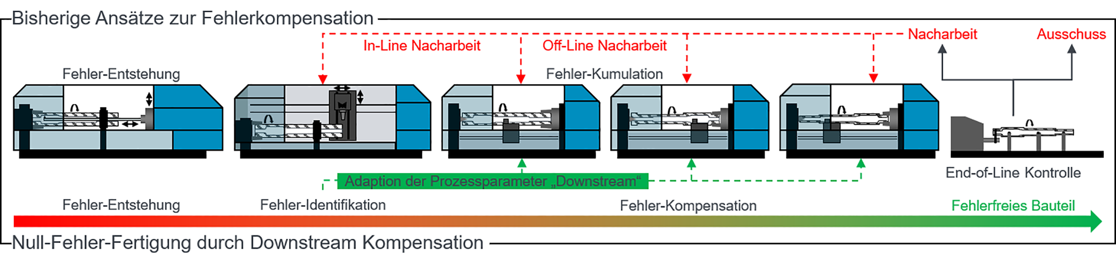 Automatisierte Null-Fehler-Fertigung