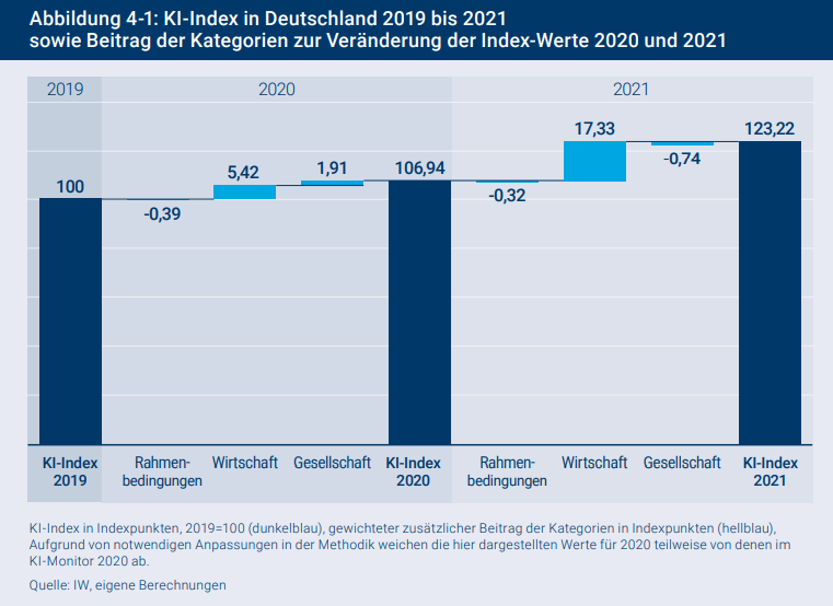 KI in Deutschland kommt voran