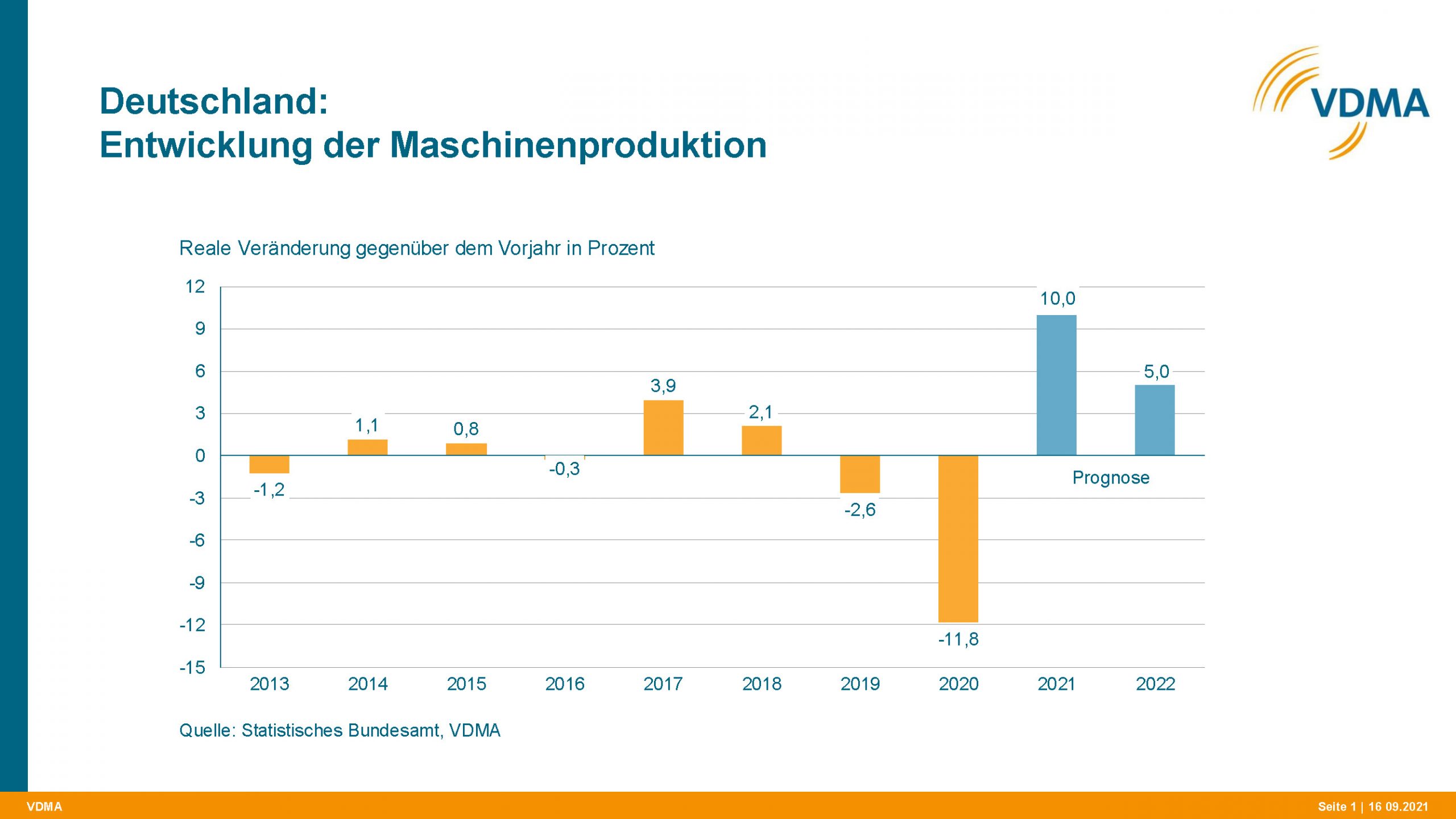 Maschinen- und Anlagenbau erwartet 2022 Produktionsplus von 5% 6 Maschinen- und Anlagenbau erwartet 2022 Produktionsplus von 5%