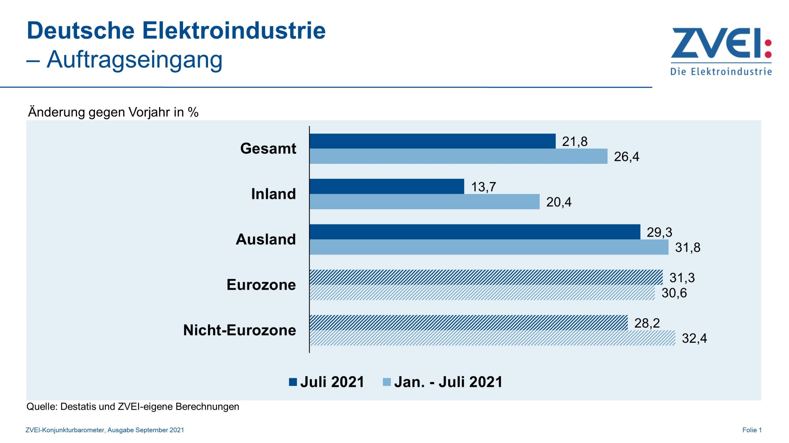Bestellungen in der deutschen Elektroindustrie steigen weiter an 5 Bestellungen in der deutschen Elektroindustrie steigen weiter an