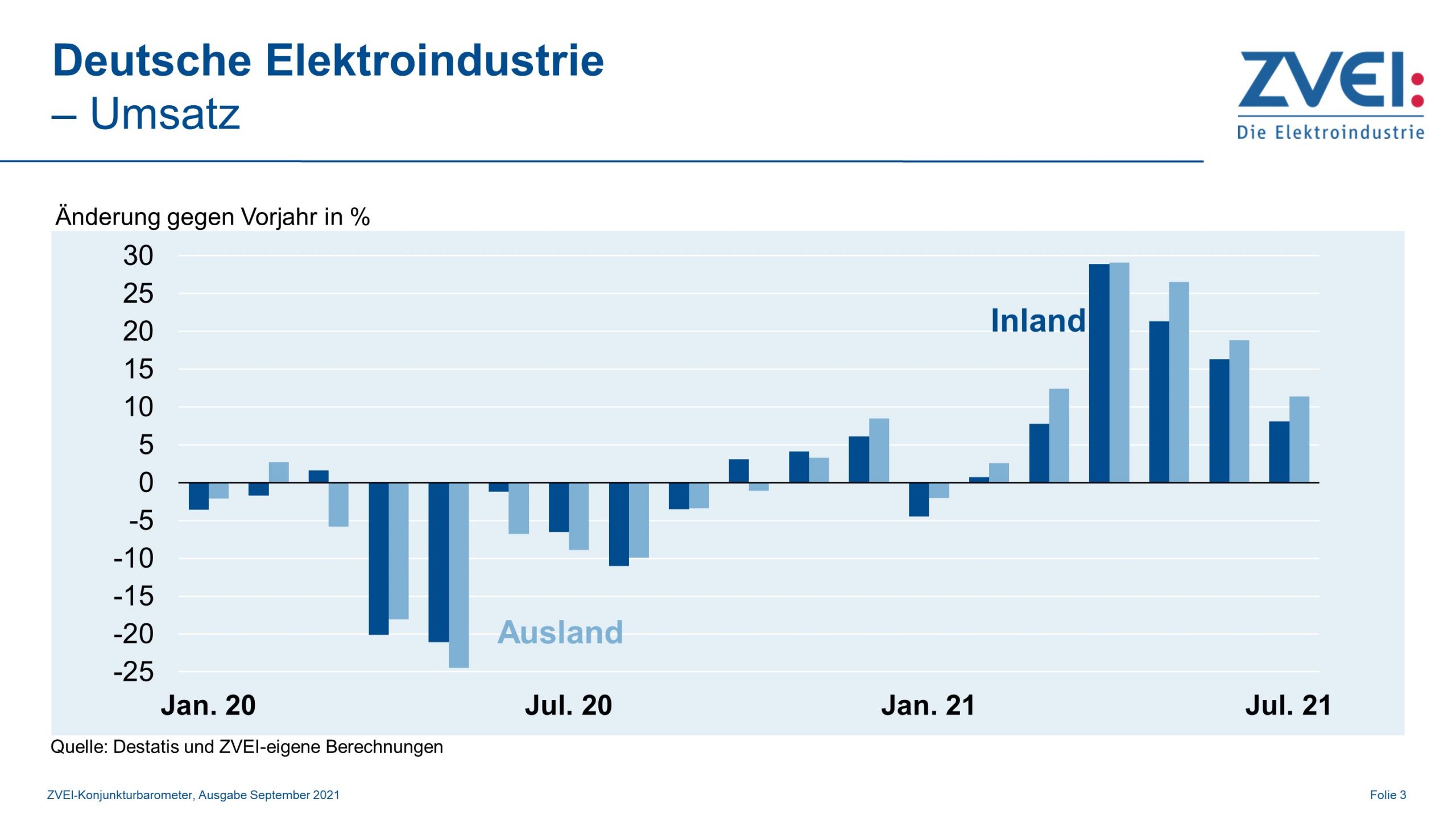 Umsatz in der deutschen Elektroindustrie von Januar bis Juli 3 Umsatz in der deutschen Elektroindustrie von Januar bis Juli