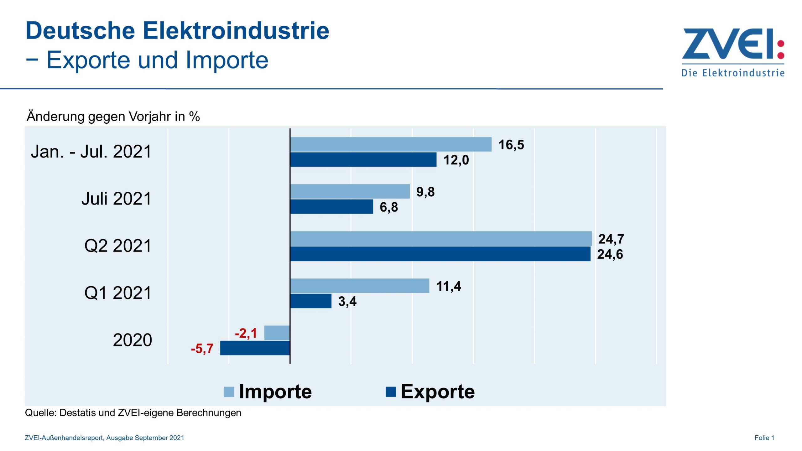 Deutsche Elektroexporte legen weiter zu 5 Deutsche Elektroexporte legen weiter zu