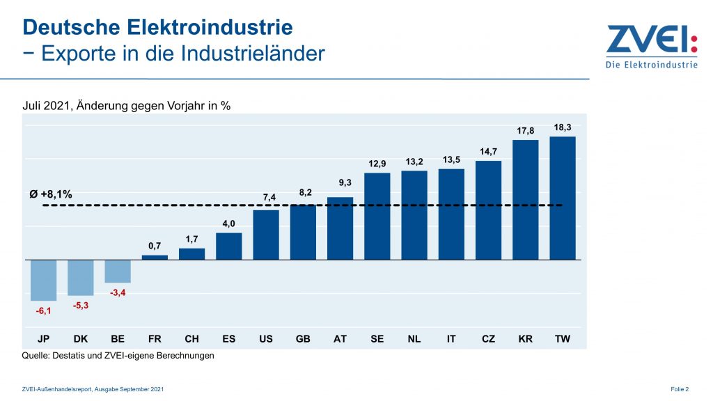 Elektroexporte in die Industrieländer im Juli 2021 1 Pr 2021 075 b exporte industrielaender
