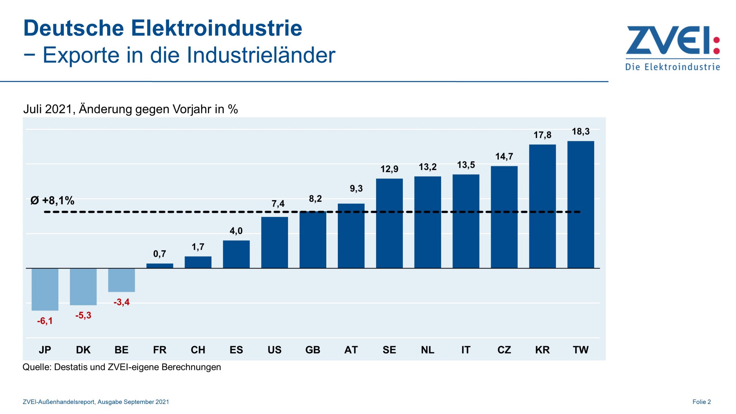 Elektroexporte in die Industrieländer im Juli 2021 3 Elektroexporte in die Industrieländer im Juli 2021
