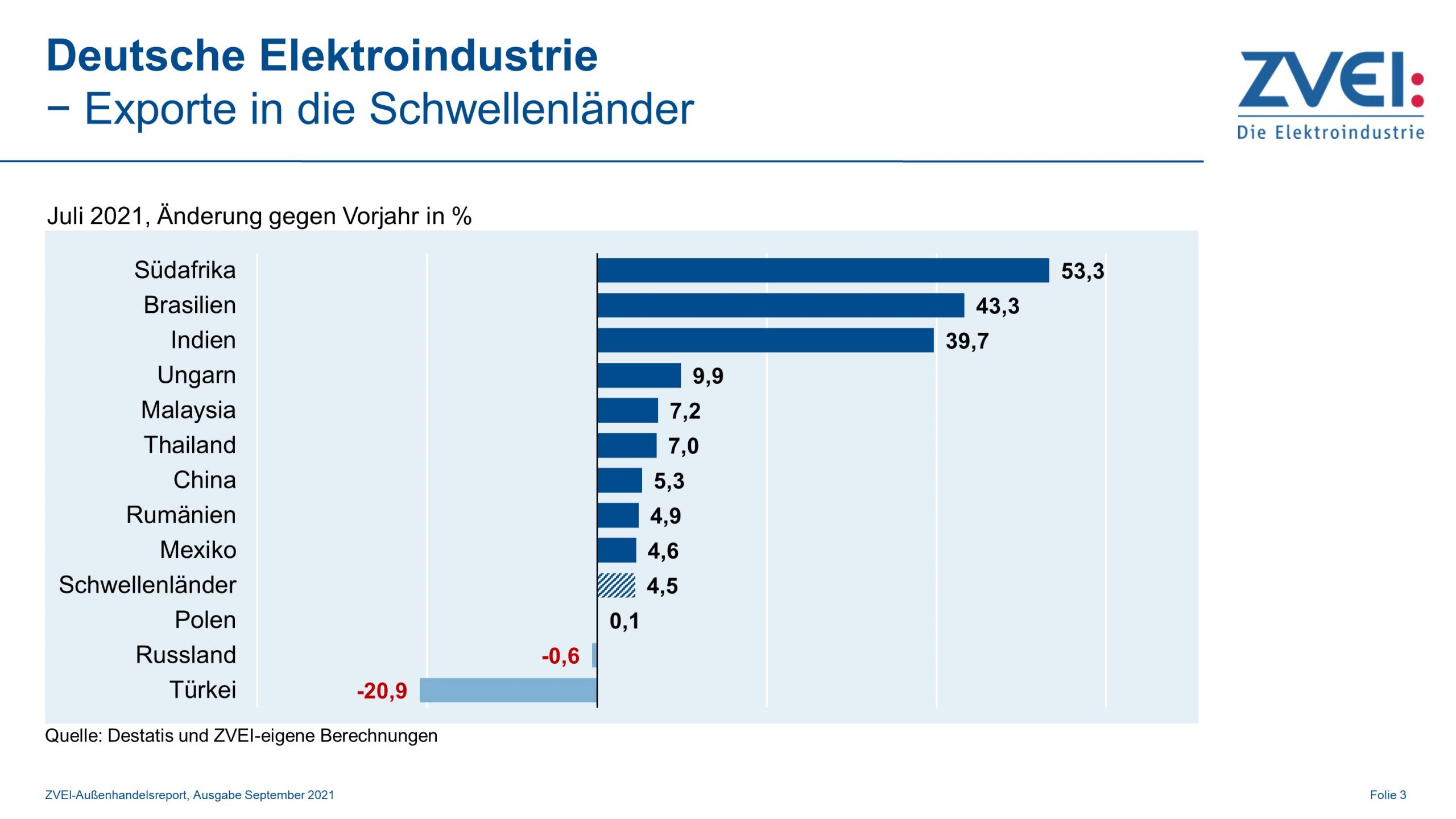 Elektroexporte in Schwellenländer im Juli 2021 2 Elektroexporte in Schwellenländer im Juli 2021