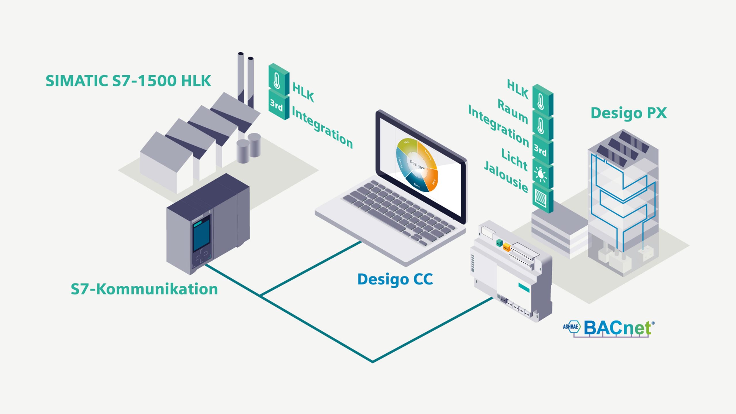 HLK-Erweiterung für S7-Steuerung