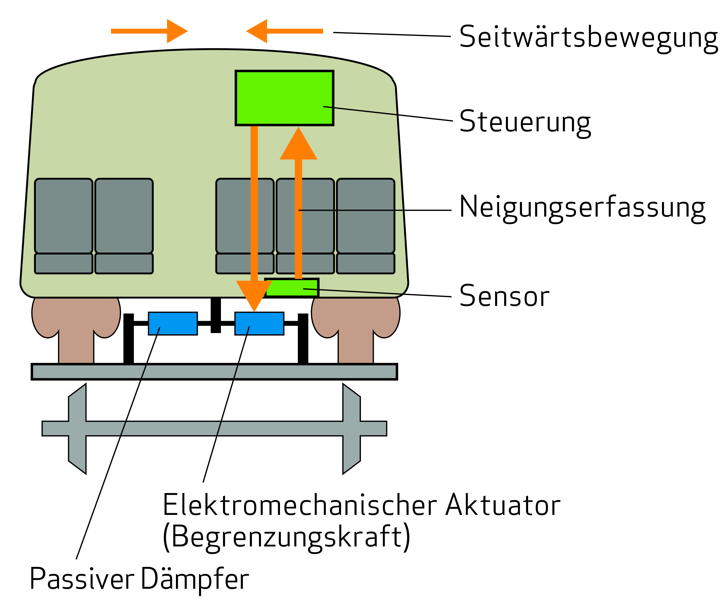 Antriebstechnik für mehr Reisekomfort