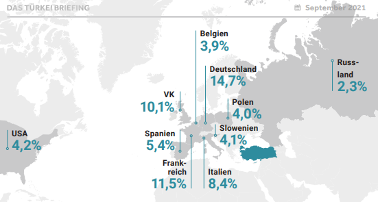 Exporte der türkischen Automobilindustrie im August 2021