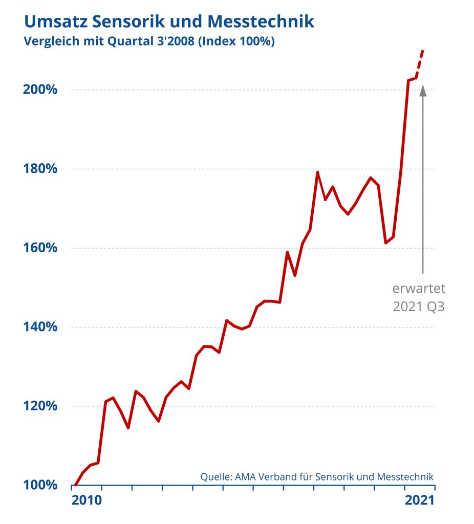 Sensorik und Messtechnik: stabiler Umsatz im 2. Quartal 1 Sensorik und Messtechnik: Umsatz stabilisiert sich, Auftragslage zieht an