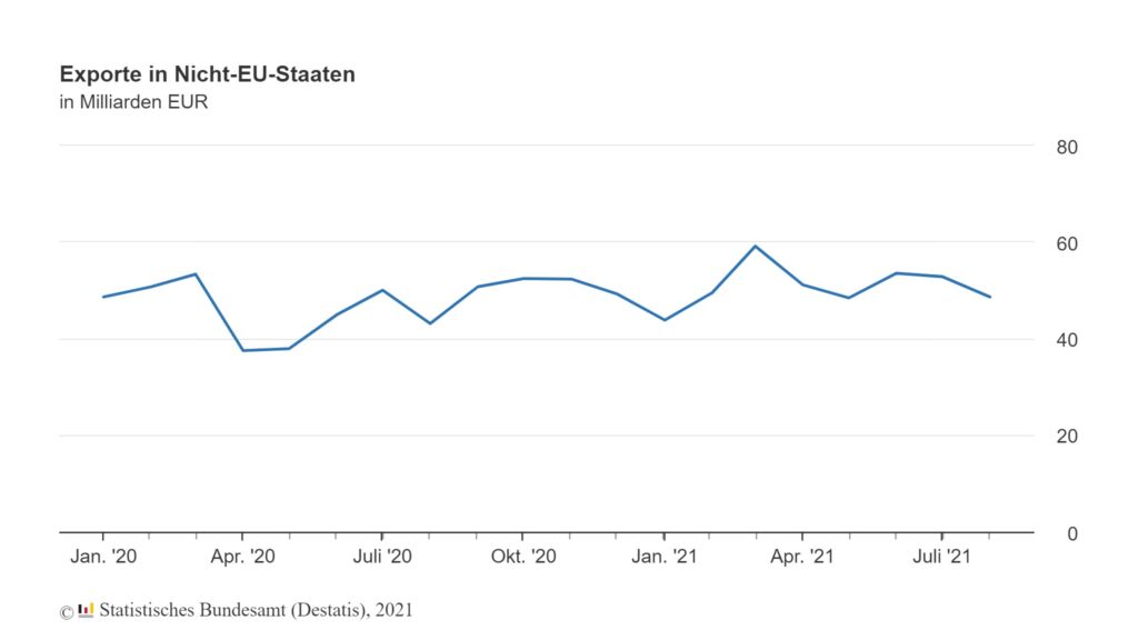 Exporte in Nicht-EU-Staaten im August 2021 1 aussenhandel exporte 1