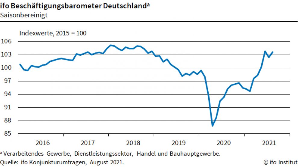 Ifo-Beschäftigungsbarometer im August gestiegen