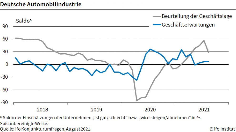 Lage der Autoindustrie im August
