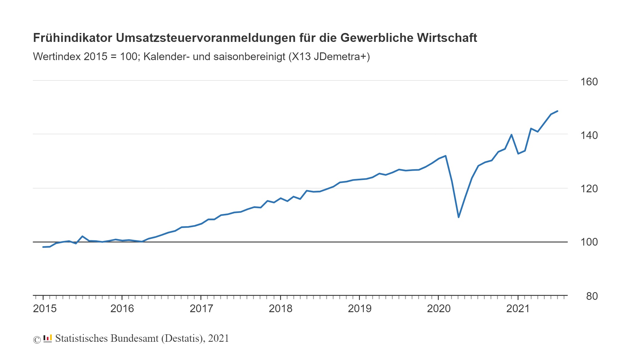 Umsatzentwicklung im Juli: +0,8% zum Vormonat