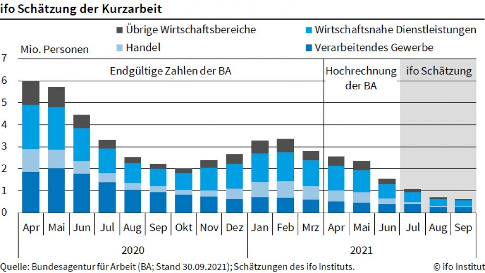 Kurzarbeit im September 2021