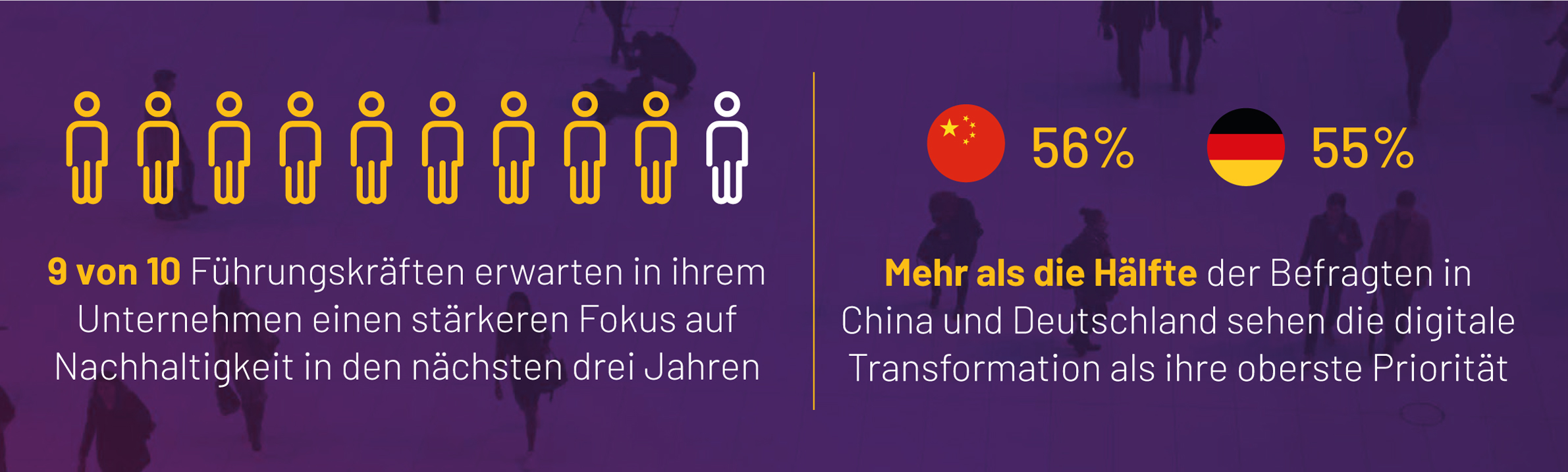 85% der Firmen wollen mehr in Nachhaltigkeit investieren