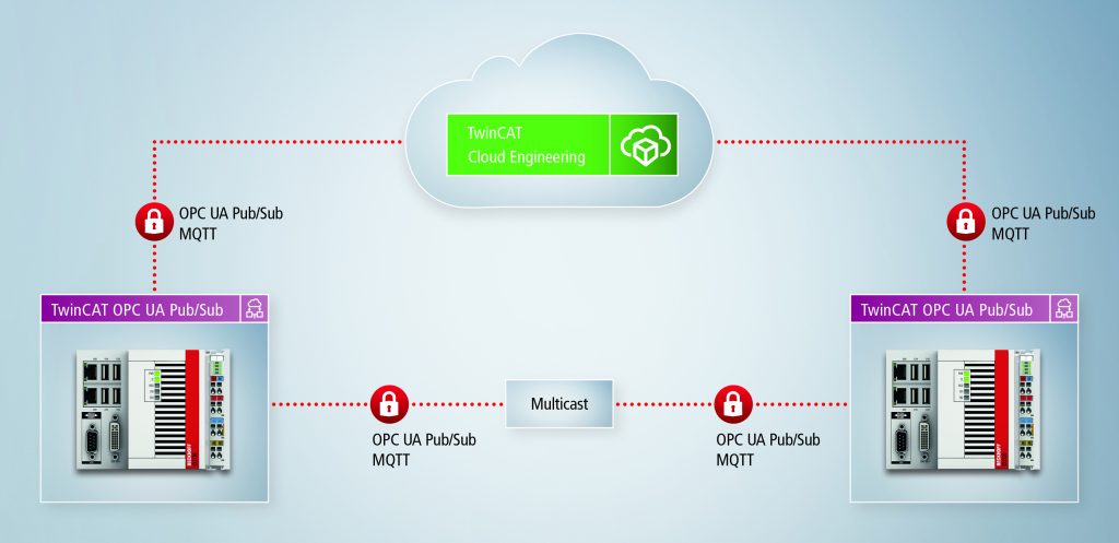 Engineering leicht gemacht 2 TwinCAT bietet über OPC UA Pub/Sub
eine große Flexibilität bei der Realisierung von standardisierten IoT- oder
M2M-Kommunikationsszenarien.