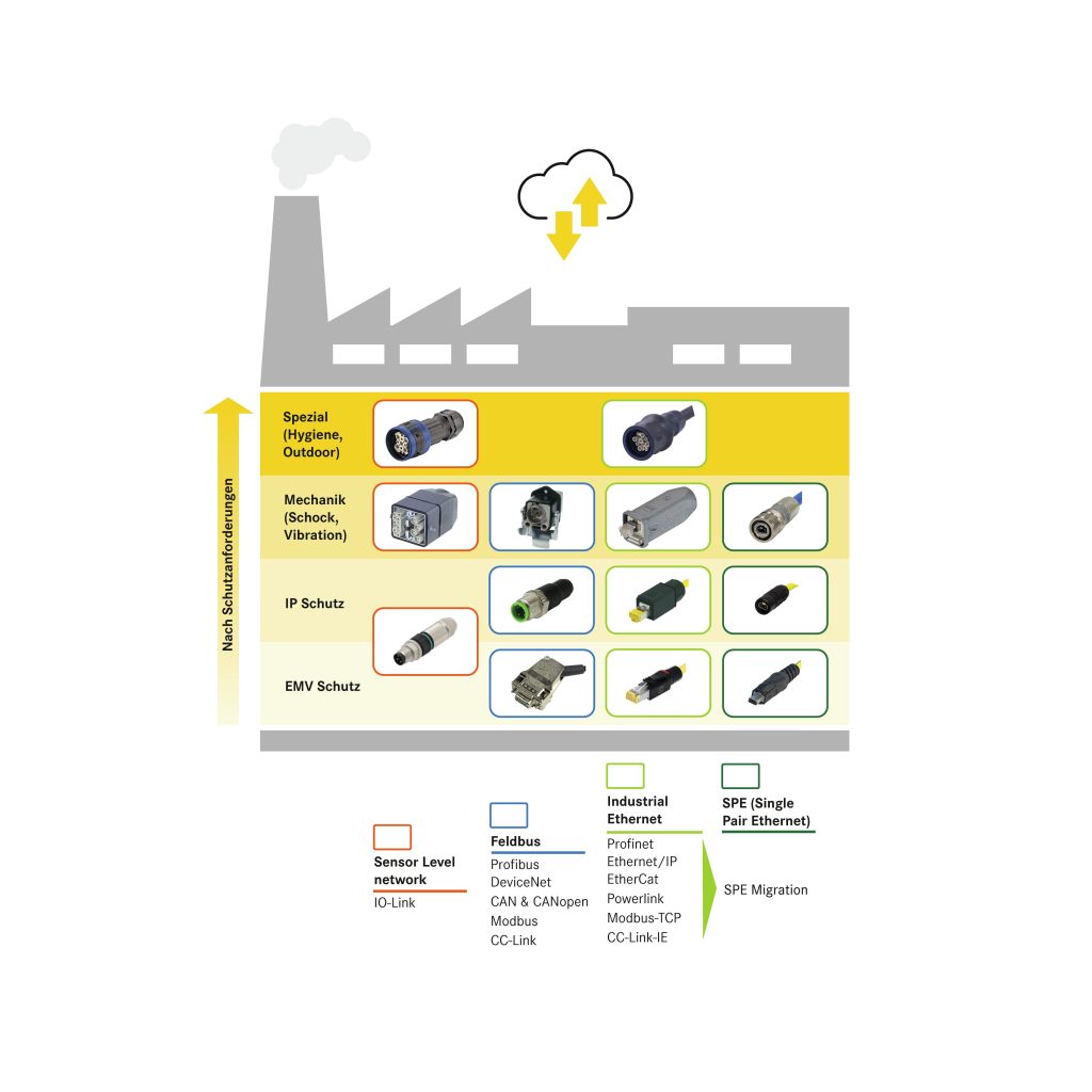 Die richtigen Interfaces für Spätentschlossene 2 Was auch immer die Digitalisierung im Maschinenbau erforderlich macht: für alle Ausbaustufen und Einsatzorte gibt es kostenoptimierte und skalierbare Daten-Interfaces.