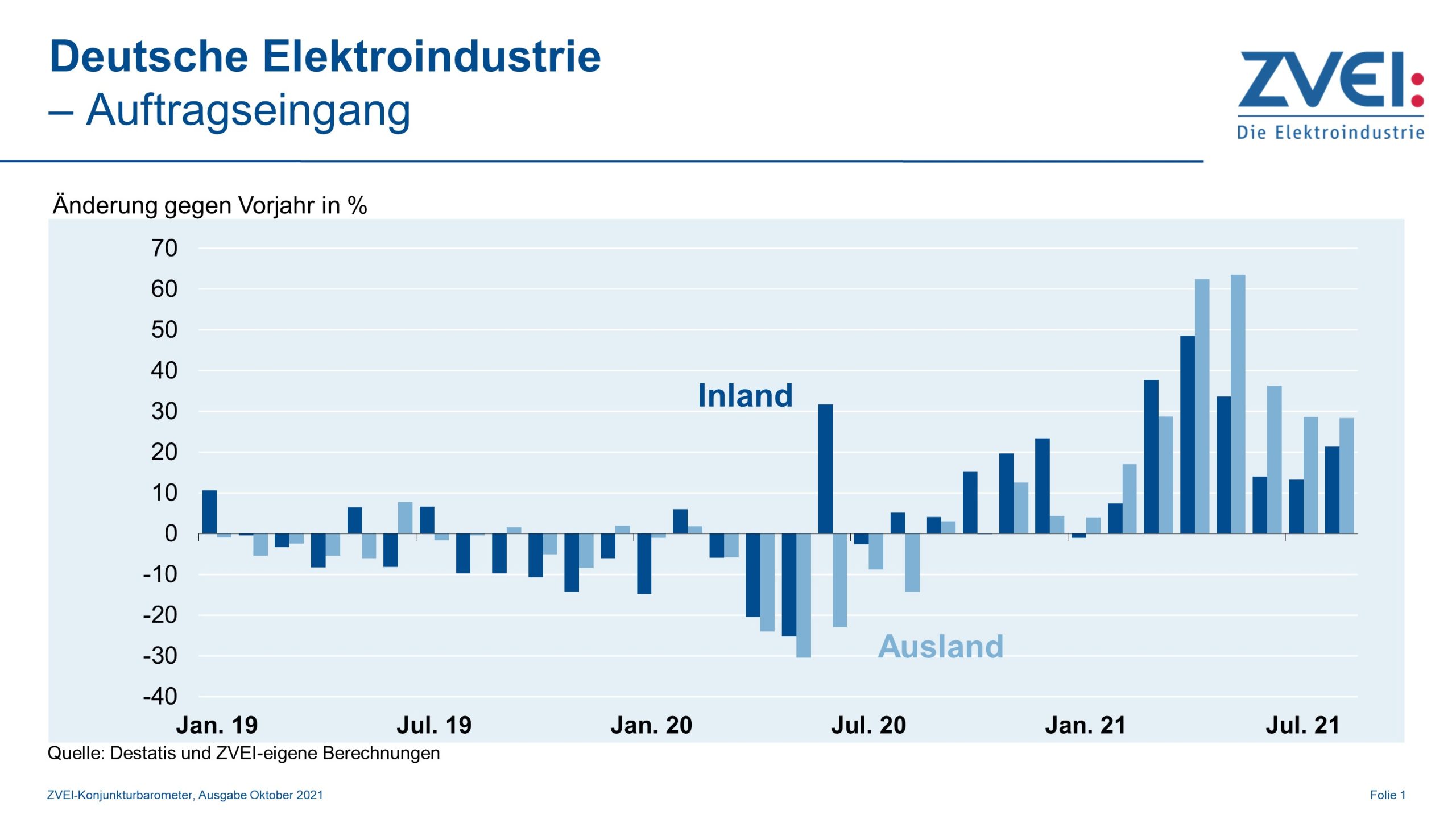 Elektroindustrie wächst bislang weiter zweistellig
