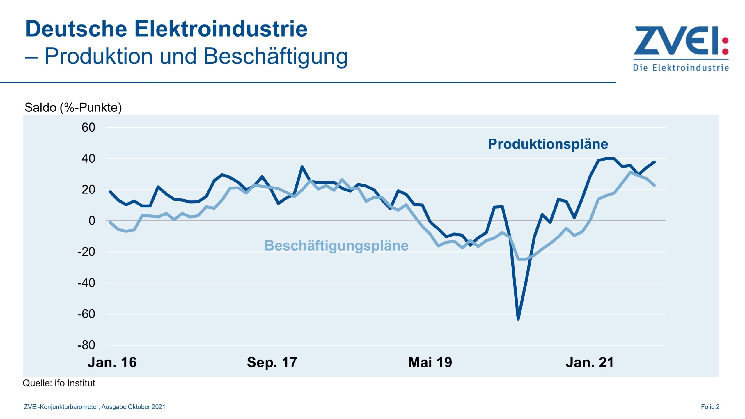 Produktion in der deutschen Elektroindustrie im August 2021